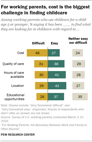 Chart shows For working parents, cost is the biggest challenge in finding childcare