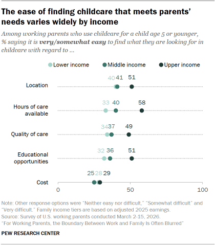 Chart shows The ease of finding childcare that meets parents’ needs varies widely by income