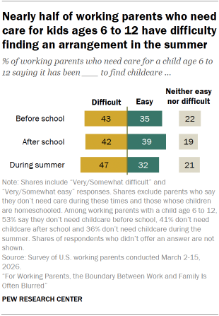 Chart shows Nearly half of working parents who need care for kids ages 6 to 12 have difficulty finding an arrangement in the summer