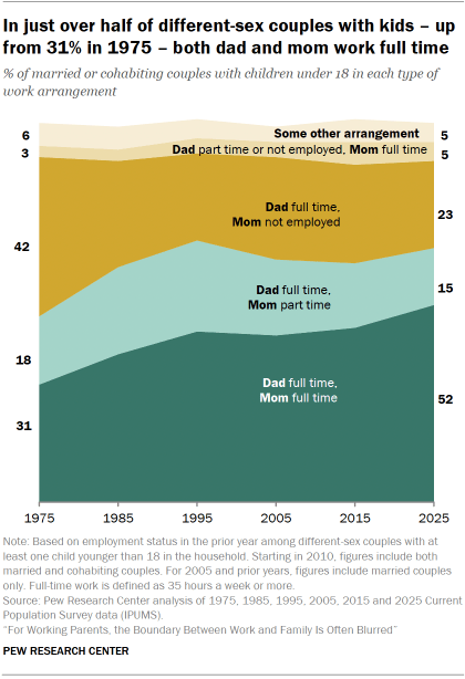 Chart shows In just over half of different-sex couples with kids – up from 31% in 1975 – both dad and mom work full time