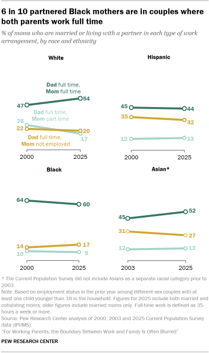 Chart shows 6 in 10 partnered Black mothers are in couples where both parents work full time