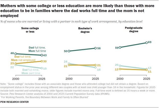 Chart shows Mothers with some college or less education are more likely than those with more education to be in families where the dad works full time and the mom is not employed