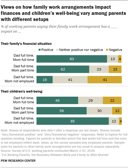 Chart shows Views on how family work arrangements impact finances and children’s well-being vary among parents with different setups