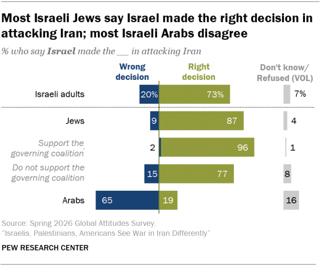 Most Israeli Jews say Israel made the right decision in attacking Iran; most Israeli Arabs disagree