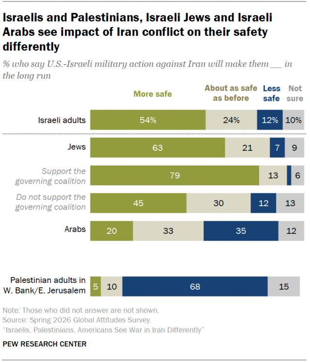 Israelis and Palestinians, Israeli Jews and Israeli Arabs see impact of Iran conflict on their safety differently