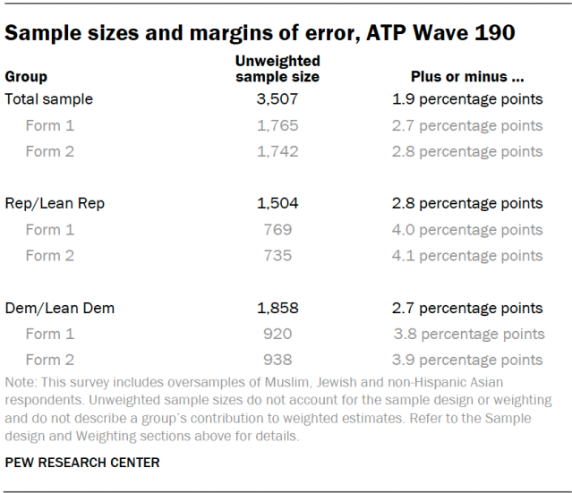 Sample sizes and margins of error, ATP Wave 190