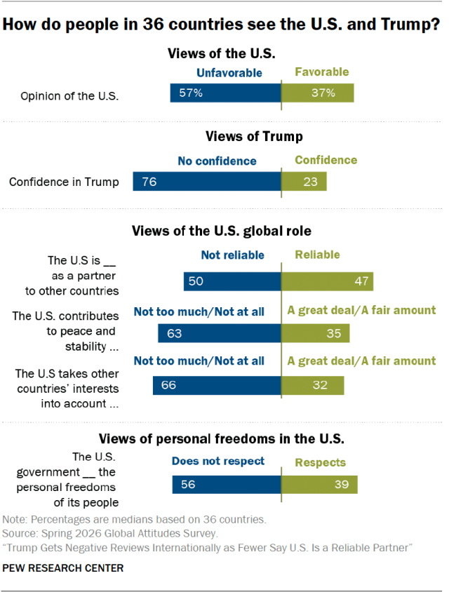 How do people in 36 countries see the U.S. and Trump?