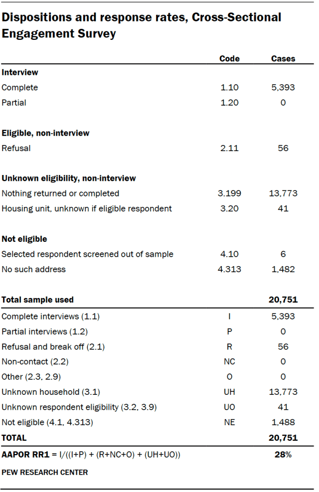 A table showing Dispositions and response rates, Cross-Sectional Engagement Survey.