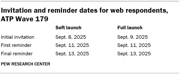 A table showing the Invitation and reminder dates for web respondents, ATP Wave 179.