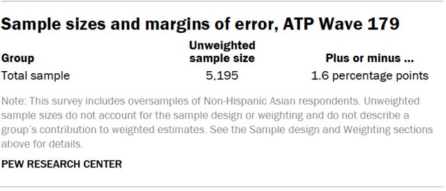 A table showing Sample sizes and margins of error, ATP Wave 179.