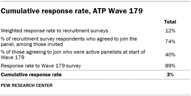 A table showing the Cumulative response rate, ATP Wave 179.