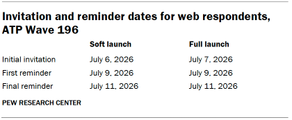 Table shows Invitation and reminder dates for web respondents, ATP Wave 196