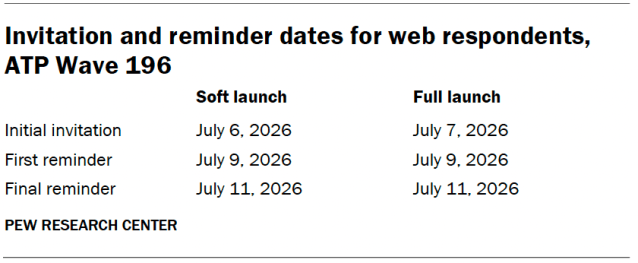 Invitation and reminder dates for web respondents, ATP Wave 196
