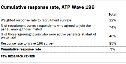 Table shows Cumulative response rate, ATP Wave 196