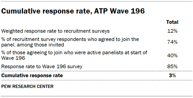 Cumulative response rate, ATP Wave 196