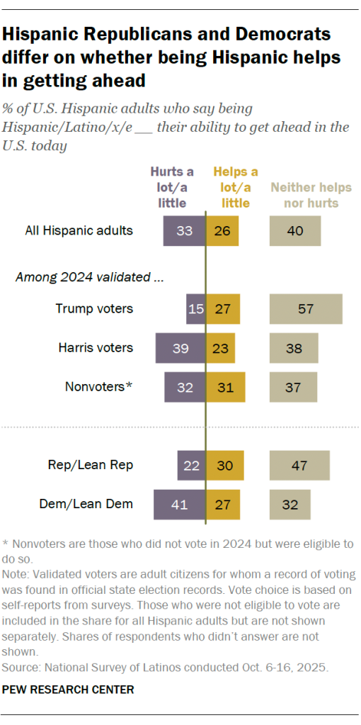 Hispanic Republicans and Democrats differ on whether being Hispanic helps in getting ahead