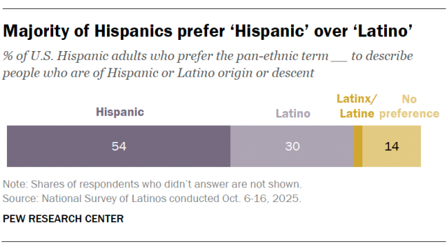 Majority of Hispanics prefer ‘Hispanic’ over ‘Latino’