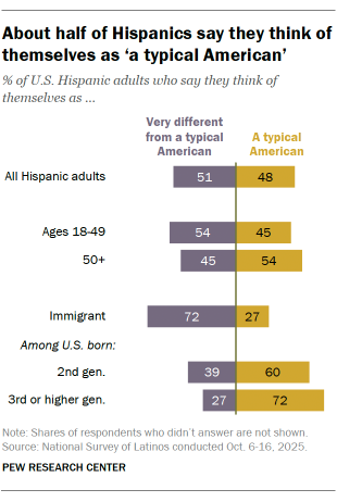 A bar chart showing About half of Hispanics say they think of themselves as ‘a typical American’