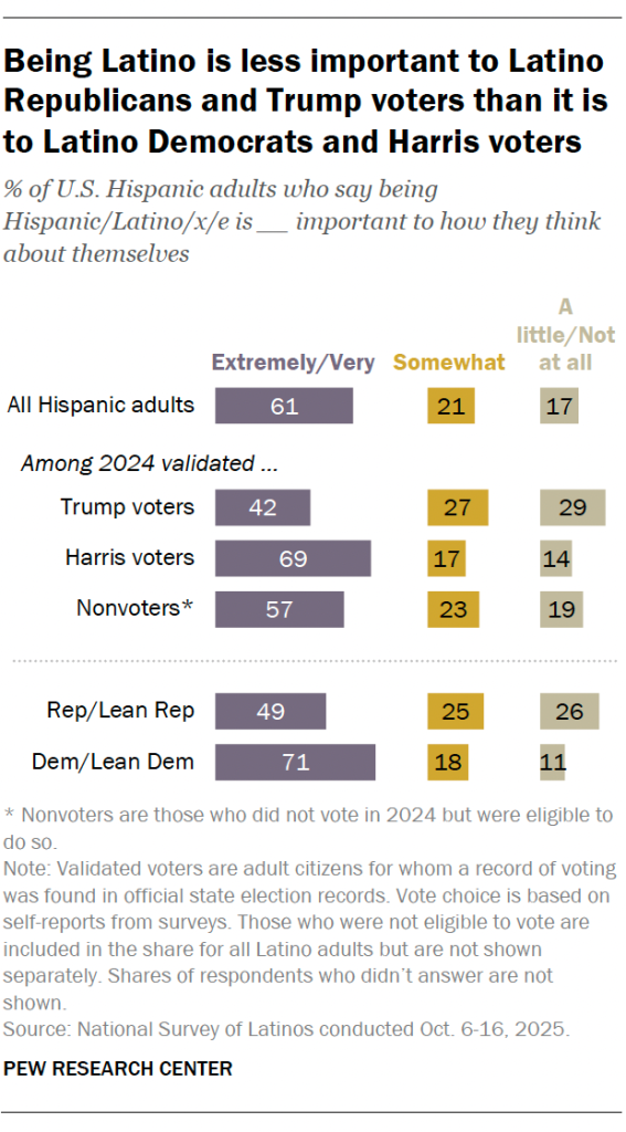 Being Latino is less important to Latino Republicans and Trump voters than it is to Latino Democrats and Harris voters