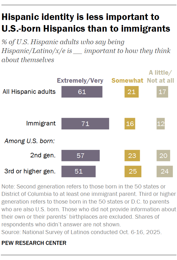Hispanic identity is less important to U.S.-born Hispanics than to immigrants