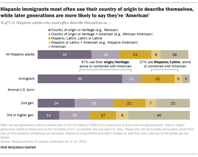 A bar chart showing Hispanic immigrants most often use their country of origin to describe themselves, while later generations are more likely to say they’re ‘American’