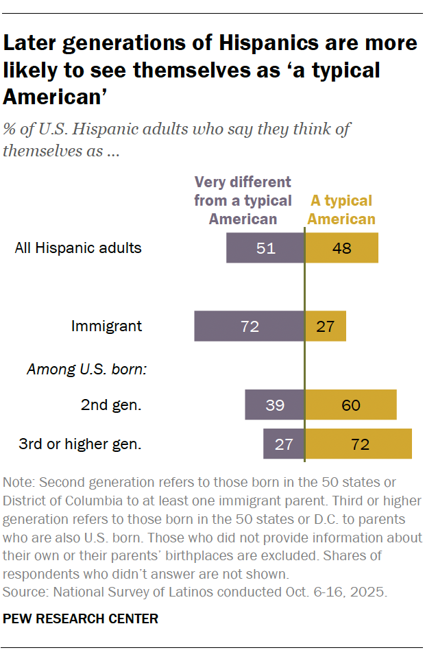 Later generations of Hispanics are more likely to see themselves as ‘a typical American’