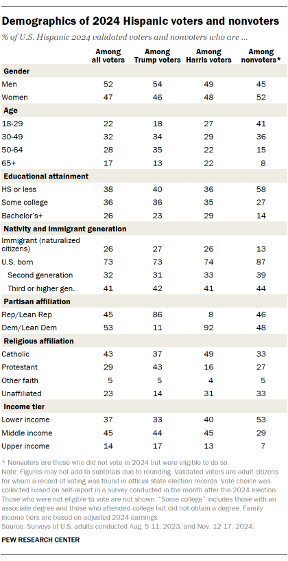 A table showing Demographics of 2024 Hispanic voters and nonvoters
