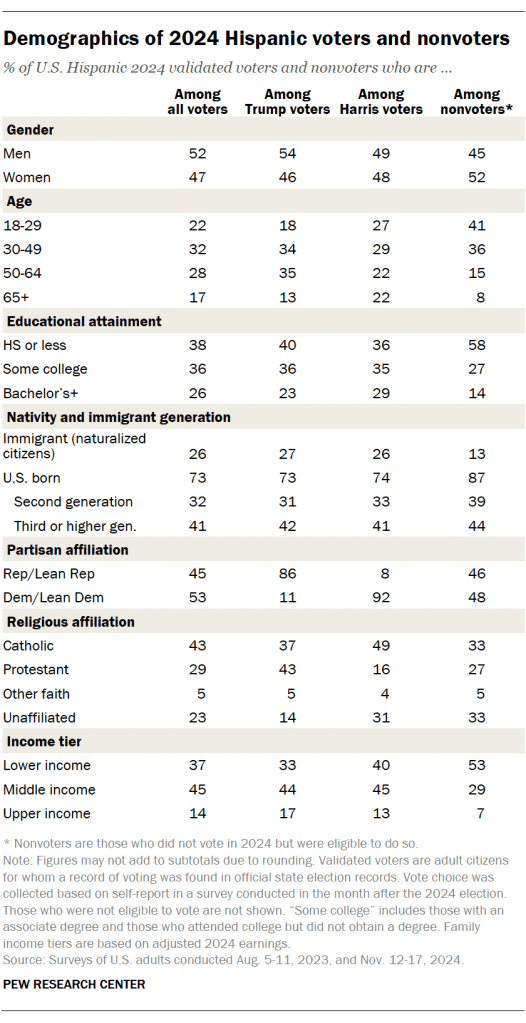 Demographics of 2024 Hispanic voters and nonvoters