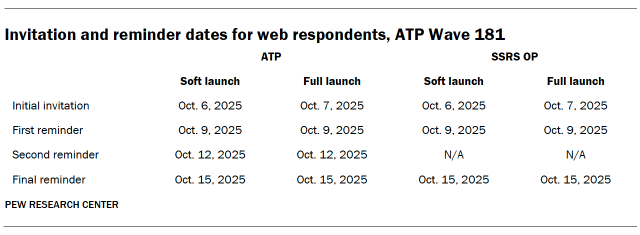 A table showing Invitation and reminder dates for web respondents, ATP Wave 181