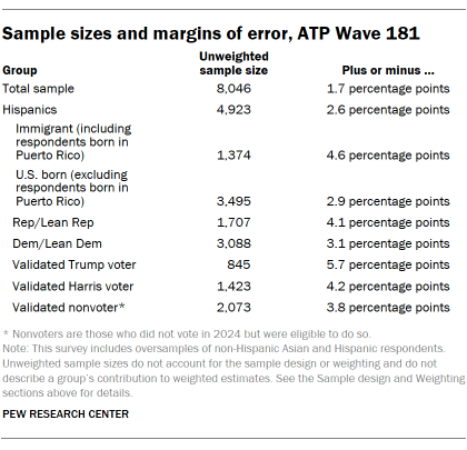 A table showing Sample sizes and margins of error, ATP Wave 181