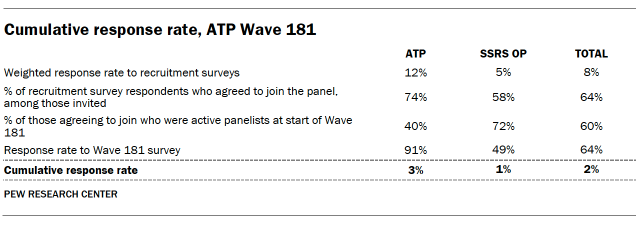 A table showing Cumulative response rate, ATP Wave 181