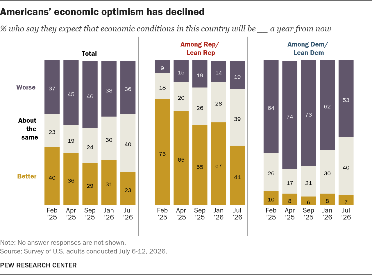 Americans’ economic optimism has declined