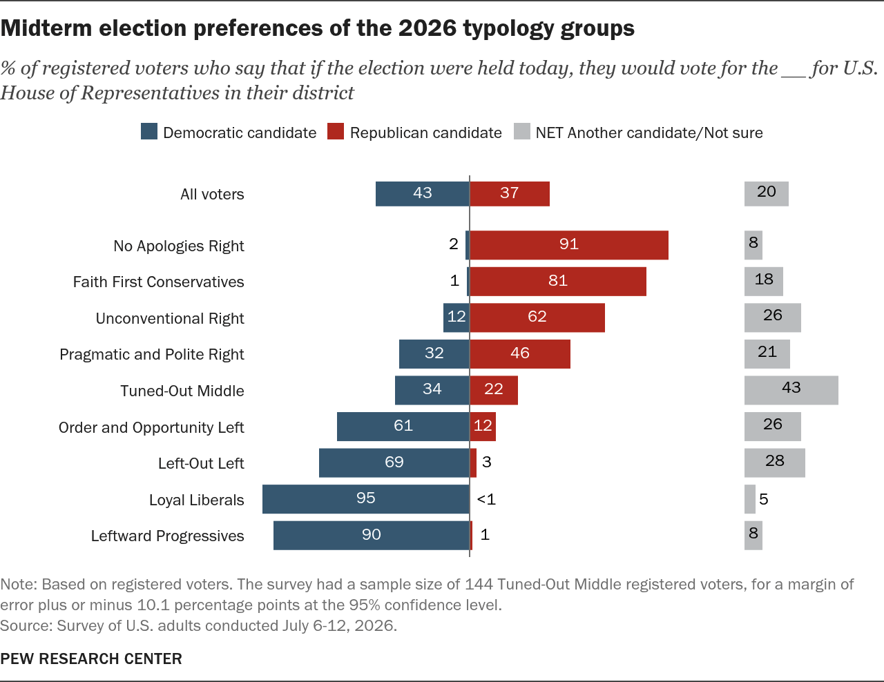 Midterm election preferences of the 2026 typology groups