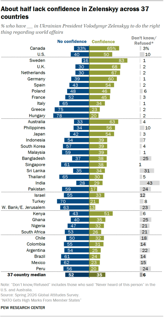 About half lack confidence in Zelenskyy across 37 countries