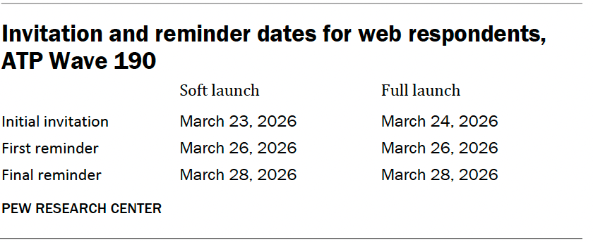 Invitation and reminder dates for web respondents, ATP Wave 190