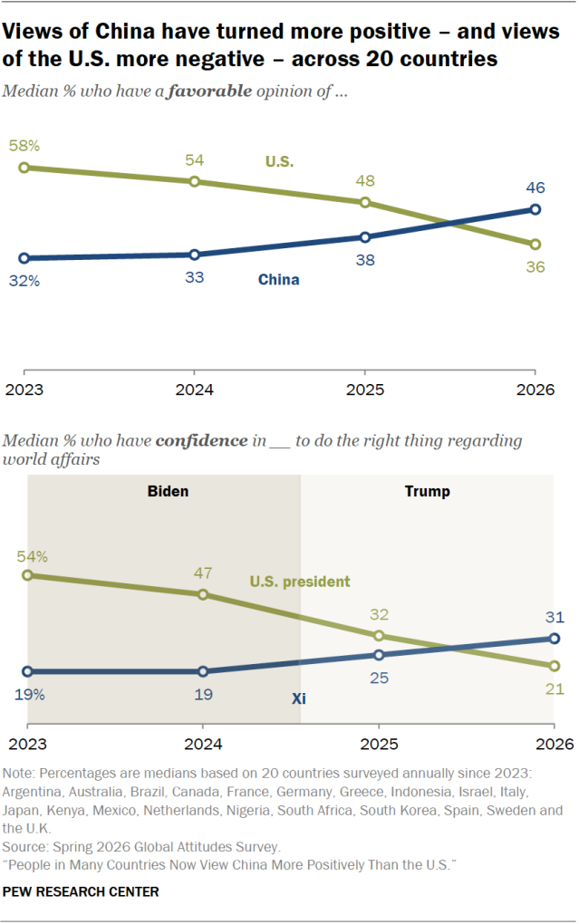 Views of China have turned more positive – and views of the U.S. more negative – across 20 countries
