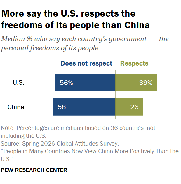 More say the U.S. respects the freedoms of its people than China