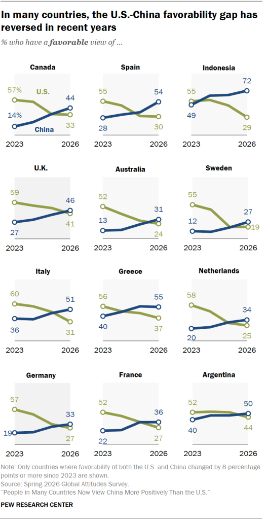 In many countries, the U.S.-China favorability gap has reversed in recent years
