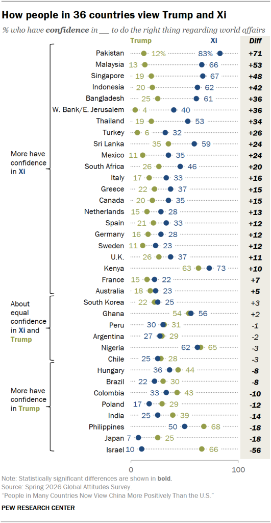 How people in 36 countries view Trump and Xi