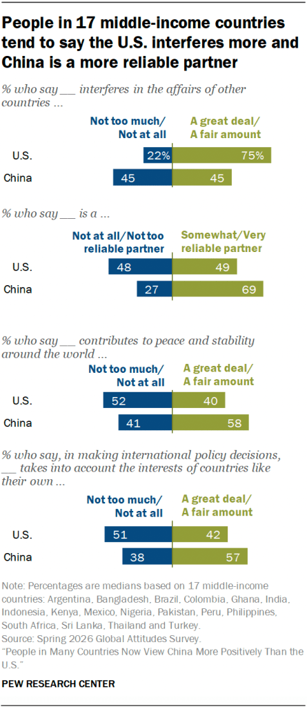 People in 17 middle-income countries tend to say the U.S. interferes more and China is a more reliable partner