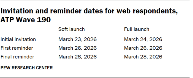 Invitation and reminder dates for web respondents, ATP Wave 190f