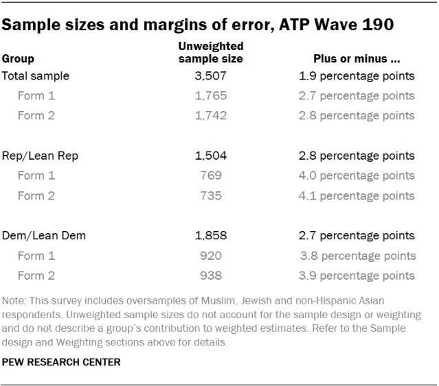 Sample sizes and margins of error, ATP Wave 190