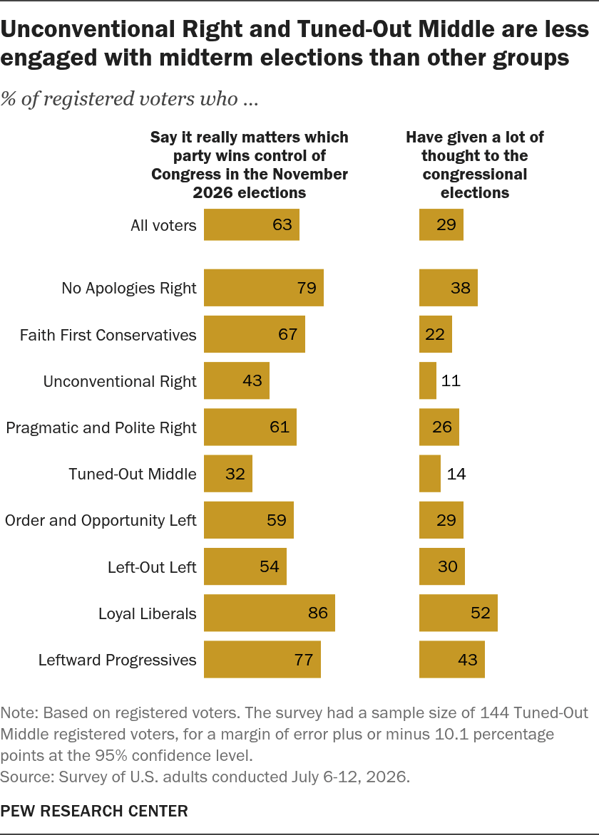 Unconventional Right and Tuned-Out Middle are less engaged with the midterm elections than other groups