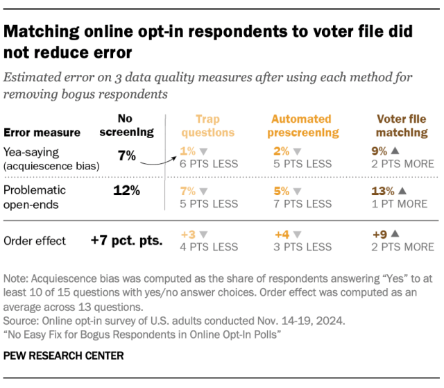 Matching online opt-in respondents to voter file did not reduce error
