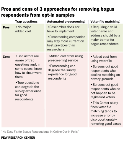 A table showing Pros and cons of 3 approaches for removing bogus respondents from opt-in samples