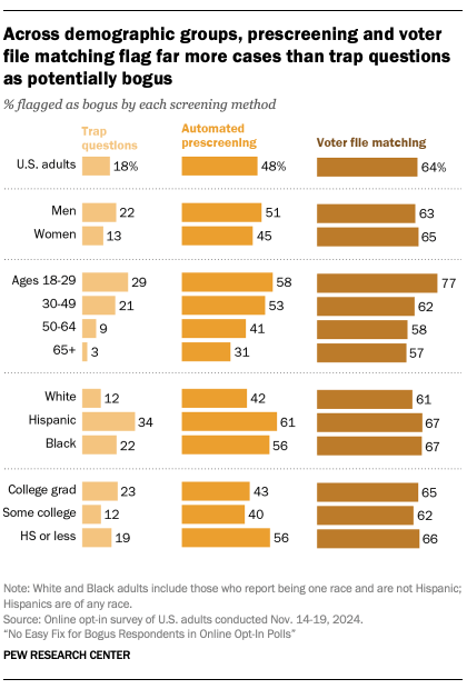 A bar chart showing Across demographic groups, prescreening and voter file matching flag far more cases than trap questions as potentially bogus 