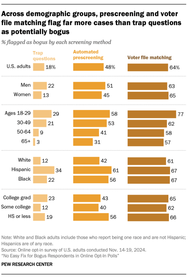 Across demographic groups, prescreening and voter file matching flag far more cases than trap questions as potentially bogus