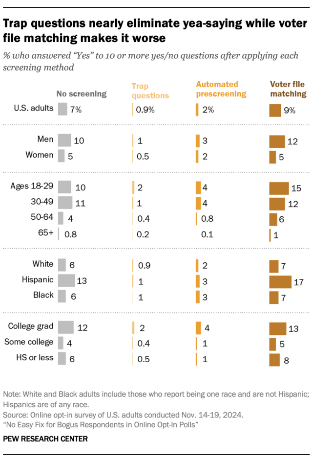Trap questions nearly eliminate yea-saying while voter file matching makes it worse-respondents_0-04