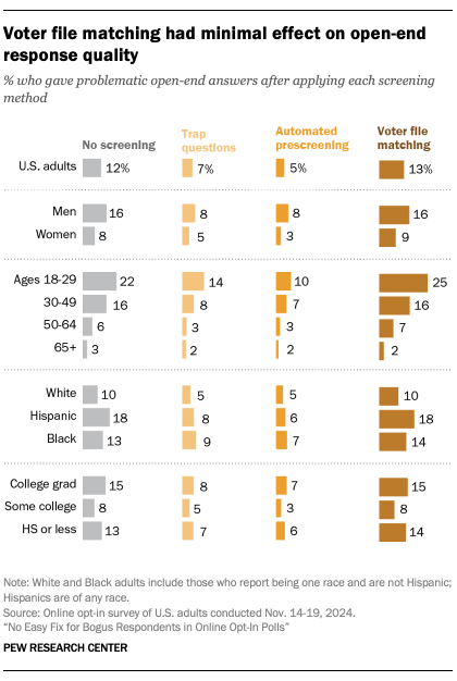 A bar chart showing Voter file matching had minimal effect on open-end response quality