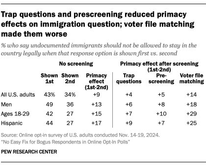 A table showing Trap questions and prescreening reduced primacy effects on immigration question; voter file matching made them worse